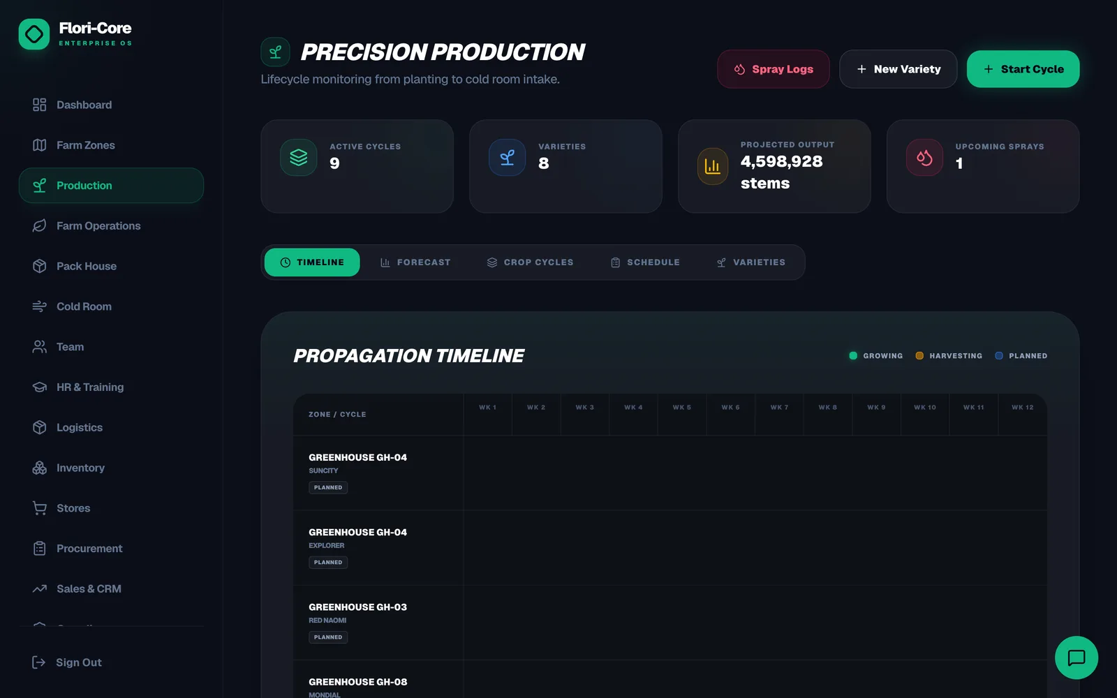 Flori-Core production module showing a propagation timeline across greenhouses
